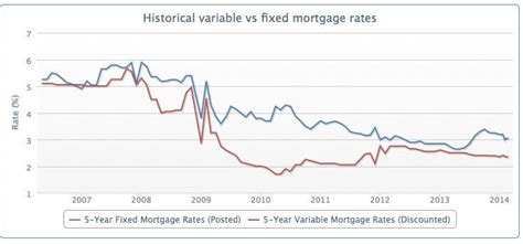 variable vs fixed mortgage historical